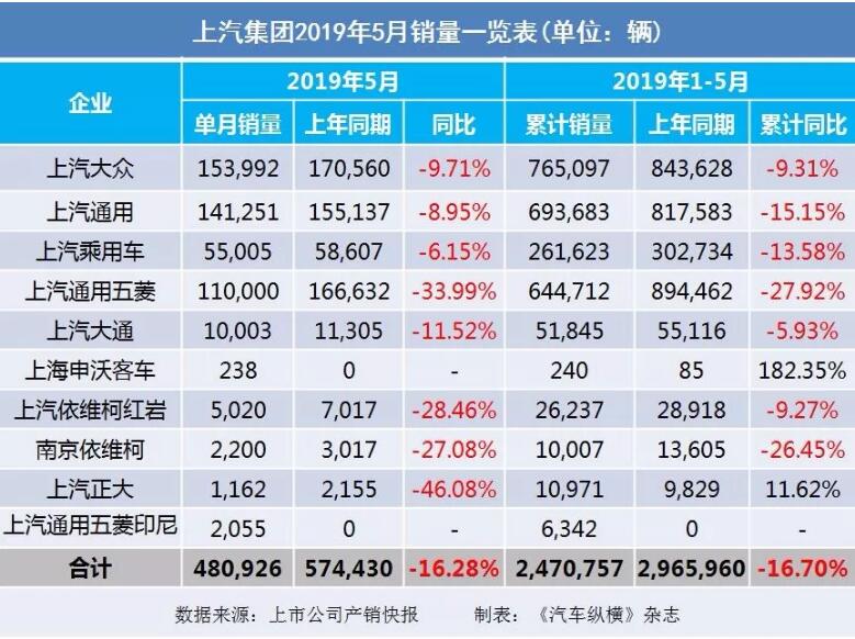 5月汽車銷量快報(bào)：集體大跌哀鴻遍野！上汽/東風(fēng)/長(zhǎng)安/吉利/長(zhǎng)城統(tǒng)統(tǒng)扛不住了