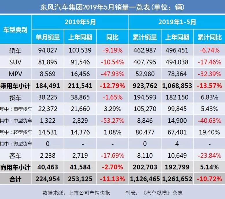 5月汽車銷量快報(bào)：集體大跌哀鴻遍野！上汽/東風(fēng)/長(zhǎng)安/吉利/長(zhǎng)城統(tǒng)統(tǒng)扛不住了