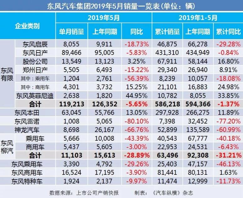 5月汽車銷量快報(bào)：集體大跌哀鴻遍野！上汽/東風(fēng)/長(zhǎng)安/吉利/長(zhǎng)城統(tǒng)統(tǒng)扛不住了