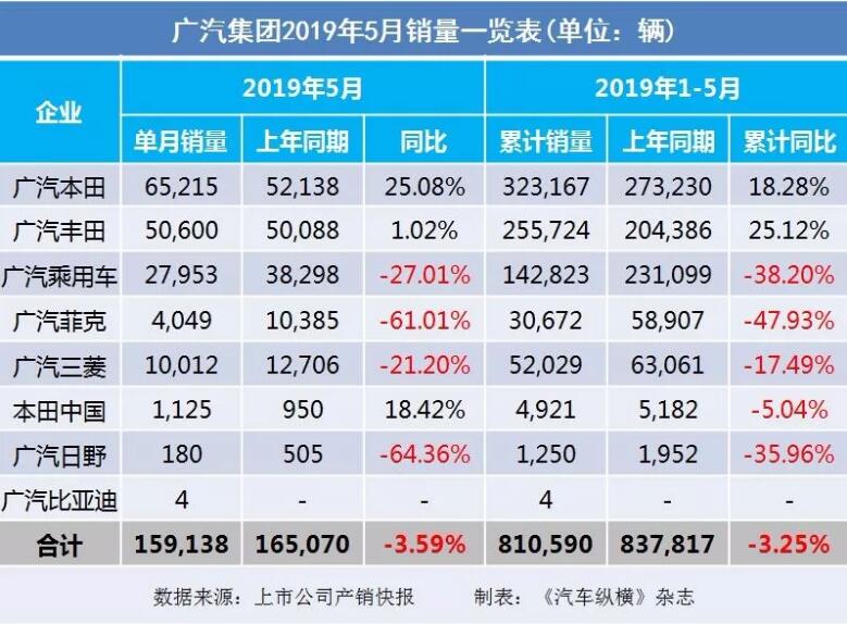 5月汽車銷量快報(bào)：集體大跌哀鴻遍野！上汽/東風(fēng)/長(zhǎng)安/吉利/長(zhǎng)城統(tǒng)統(tǒng)扛不住了