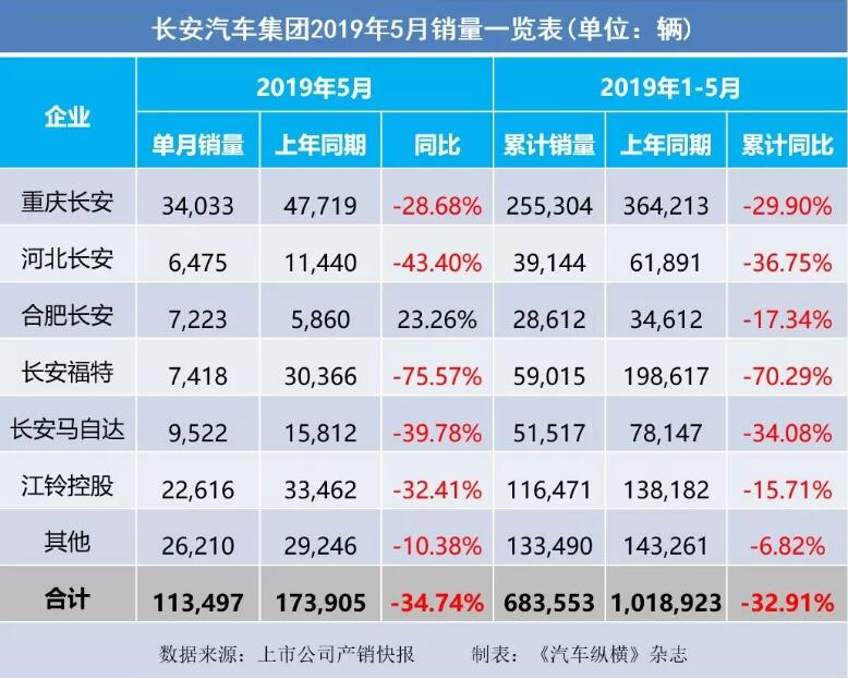 5月汽車銷量快報(bào)：集體大跌哀鴻遍野！上汽/東風(fēng)/長(zhǎng)安/吉利/長(zhǎng)城統(tǒng)統(tǒng)扛不住了