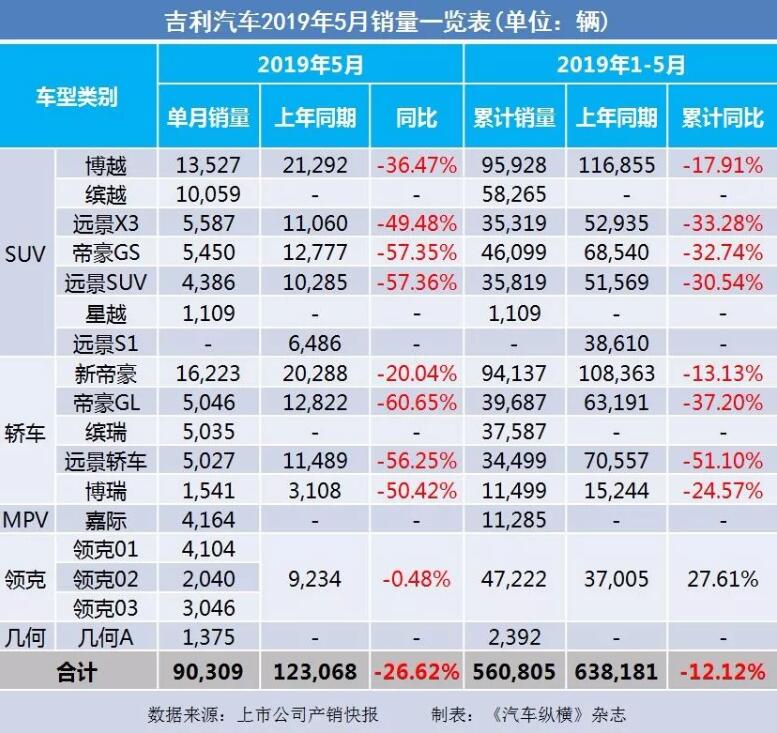 5月汽車銷量快報(bào)：集體大跌哀鴻遍野！上汽/東風(fēng)/長(zhǎng)安/吉利/長(zhǎng)城統(tǒng)統(tǒng)扛不住了