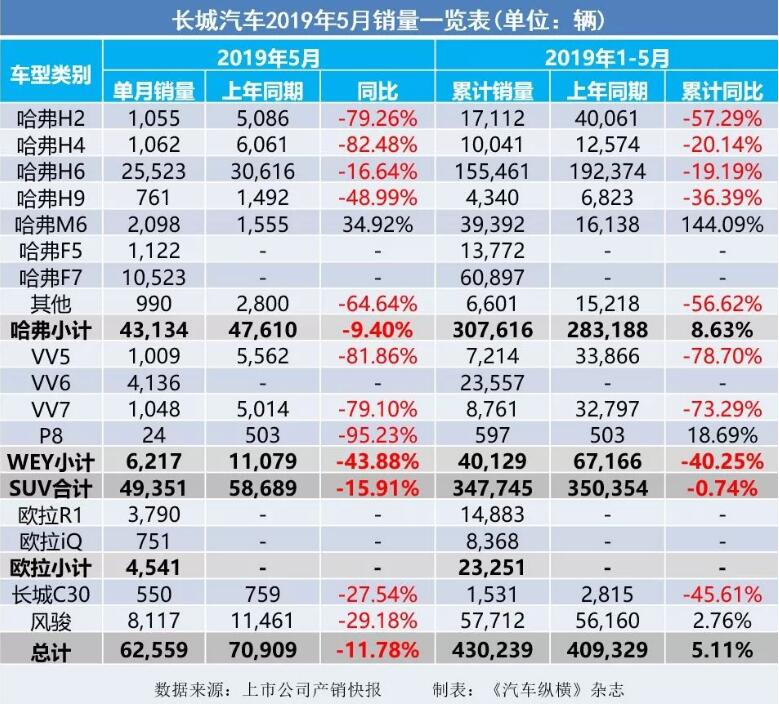 5月汽車銷量快報(bào)：集體大跌哀鴻遍野！上汽/東風(fēng)/長(zhǎng)安/吉利/長(zhǎng)城統(tǒng)統(tǒng)扛不住了