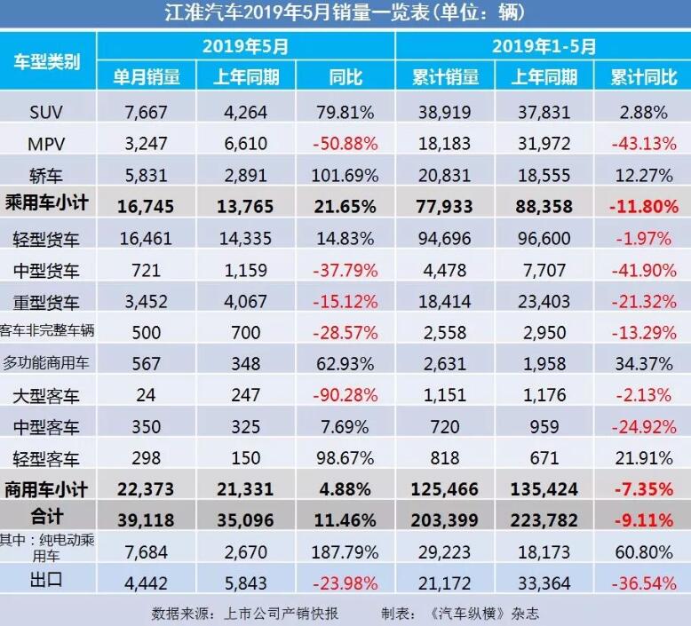5月汽車銷量快報(bào)：集體大跌哀鴻遍野！上汽/東風(fēng)/長(zhǎng)安/吉利/長(zhǎng)城統(tǒng)統(tǒng)扛不住了