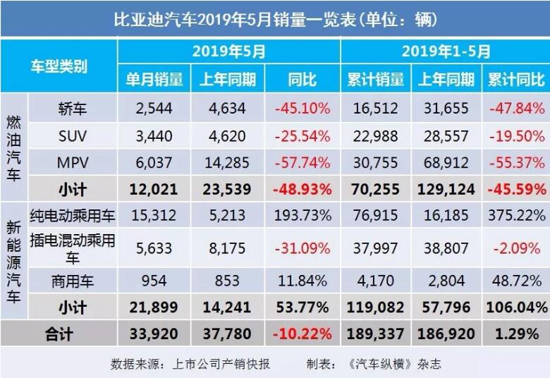 5月汽車銷量快報(bào)：集體大跌哀鴻遍野！上汽/東風(fēng)/長(zhǎng)安/吉利/長(zhǎng)城統(tǒng)統(tǒng)扛不住了