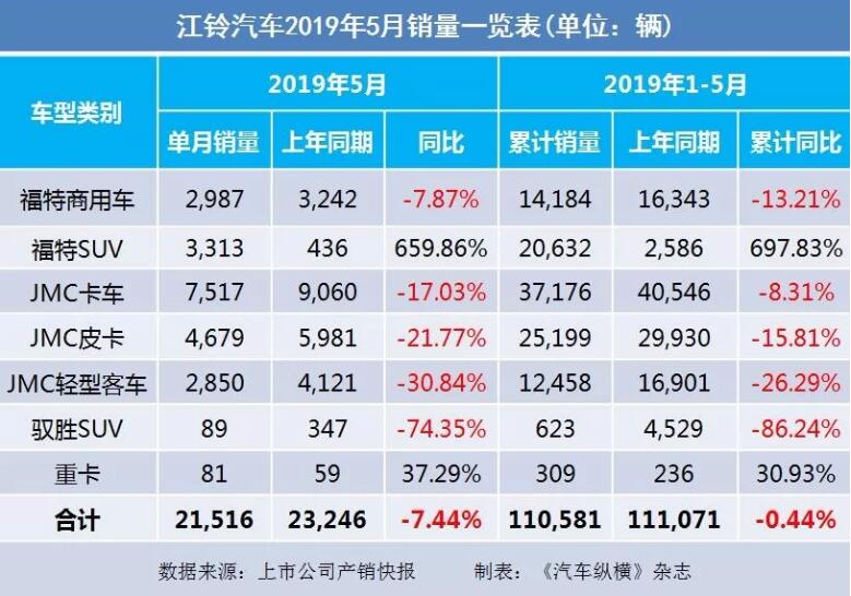 5月汽車銷量快報(bào)：集體大跌哀鴻遍野！上汽/東風(fēng)/長(zhǎng)安/吉利/長(zhǎng)城統(tǒng)統(tǒng)扛不住了