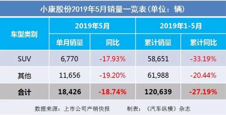 5月汽車銷量快報(bào)：集體大跌哀鴻遍野！上汽/東風(fēng)/長(zhǎng)安/吉利/長(zhǎng)城統(tǒng)統(tǒng)扛不住了