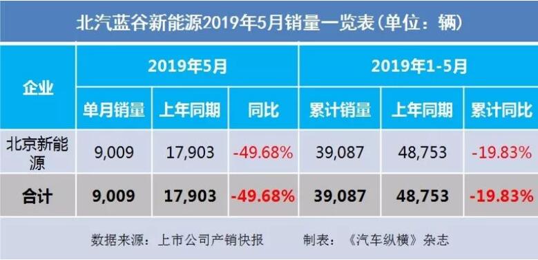 5月汽車銷量快報(bào)：集體大跌哀鴻遍野！上汽/東風(fēng)/長(zhǎng)安/吉利/長(zhǎng)城統(tǒng)統(tǒng)扛不住了