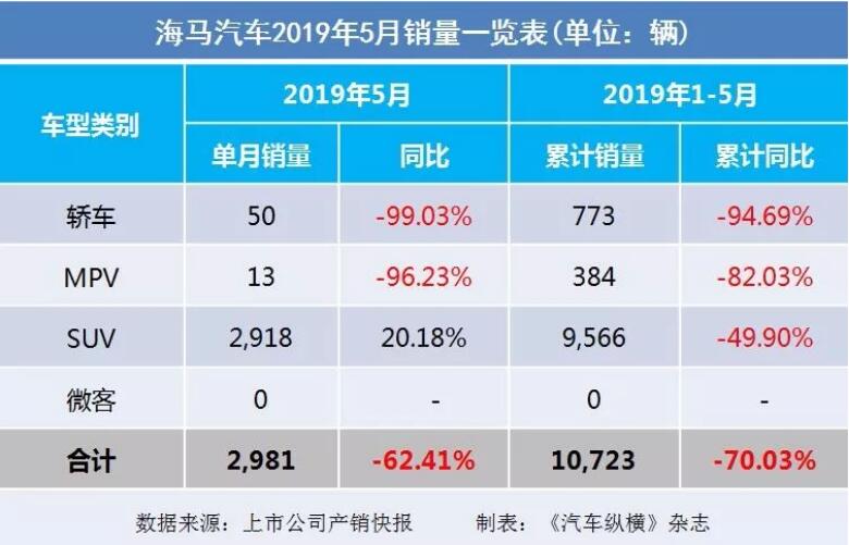 5月汽車銷量快報(bào)：集體大跌哀鴻遍野！上汽/東風(fēng)/長(zhǎng)安/吉利/長(zhǎng)城統(tǒng)統(tǒng)扛不住了